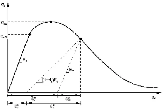Figure  ‎ 3.9: Définition de la courbe uniaxiale en compression pour le modèle CDP    (Hibbitt 