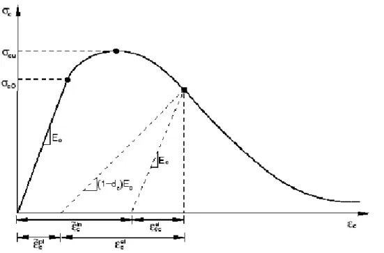 Figure  ‎ 3.9: Définition de la courbe uniaxiale en compression pour le modèle CDP    (Hibbitt 