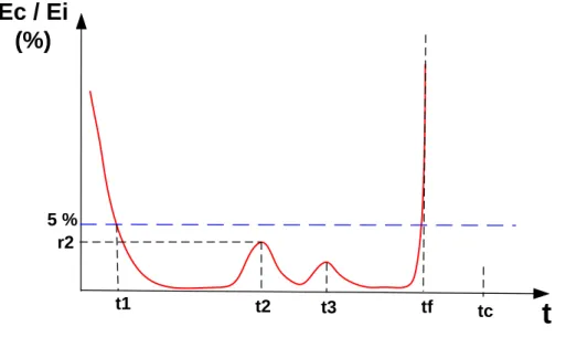 Figure  ‎ 3.13: Courbe typique de l'évolution du ratio                                                              