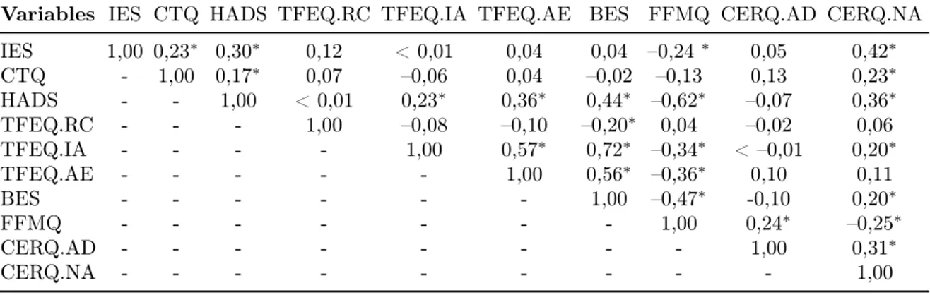Tableau 3.3. Matrice de corrélation (Pearson) des variables inclues dans les analyses factorielles.