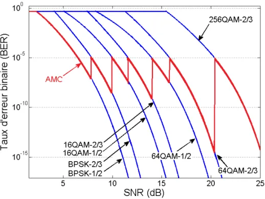 Figure 2.4 BER en fonction du SNR pour diff´ erents sch´ emas de modulation et codage.