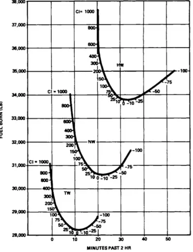 Figure 2.2 - Effet du vent sur la masse de carburant consommée et la durée de vol (figure tirée de Liden (1985)).