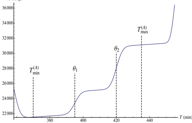 Figure 3.2 - L’exemple de la fonction A(T ) associée au vol étudié.