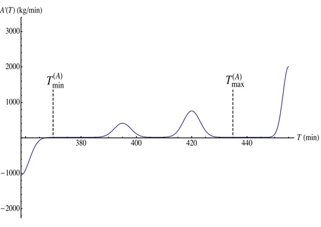 Figure 3.3 - La fonction A 0 (T ) pour l’exemple de la figure 3.2.