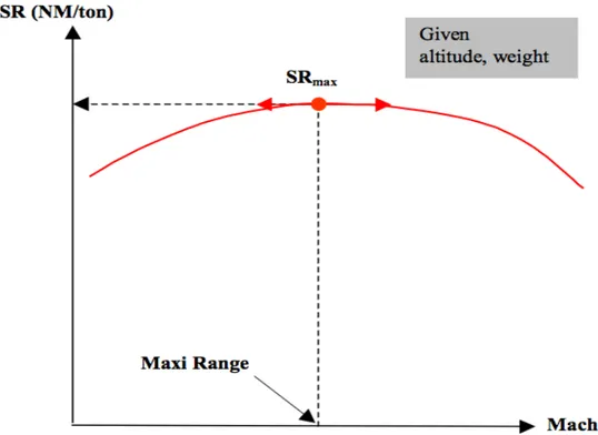 Figure 3.5 - Distance spécifique SR en fonction de la vitesse de l’avion pour une altitude et une masse fixes avec α = 0 (figure tirée de Airbus (2002)).