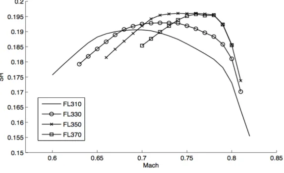 Figure 3.6 - Distance spécifique SR en fonction de la vitesse de l’avion et de l’altitude de vol pour α = 0 (figure tirée de Delgado et Prats (2009)).