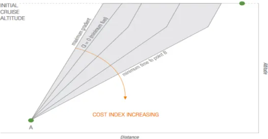 Figure 3.7 - Effet de l’indice du coût sur la phase de montée (figure tirée de Roberson (2007)).