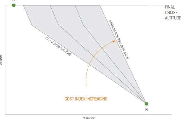 Figure 3.8 - Effet de l’indice du coût sur la phase de descente (figure tirée de Roberson (2007)).