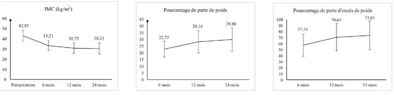 Figure 2.2. Évolution du poids dans le temps.