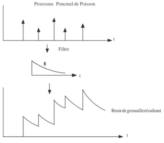 Figure 3.1 Bruit de grenaille