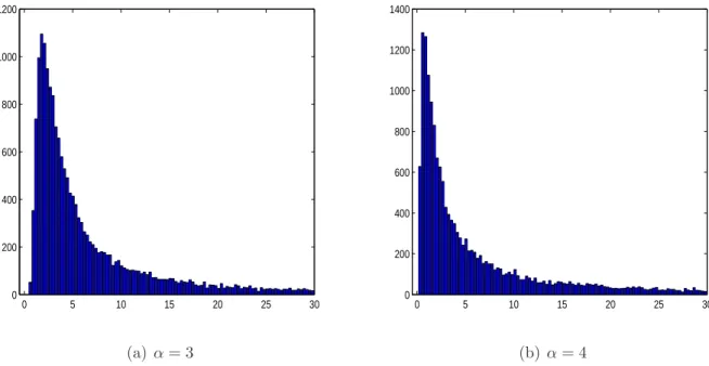 Figure 3.2 Histogramme empirique de la distribution de l’interf´erence.