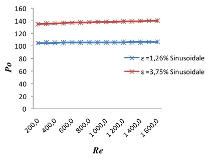 Figure IV.6 : Evolution du nombre de Poiseuille en fonction de Reynolds (Forme  sinusoïdale)