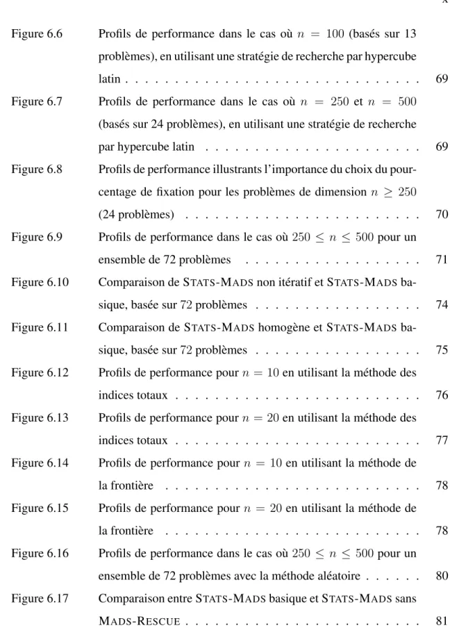 Figure 6.6 Profils de performance dans le cas o`u n = 100 (bas´es sur 13 probl`emes), en utilisant une strat´egie de recherche par hypercube latin 