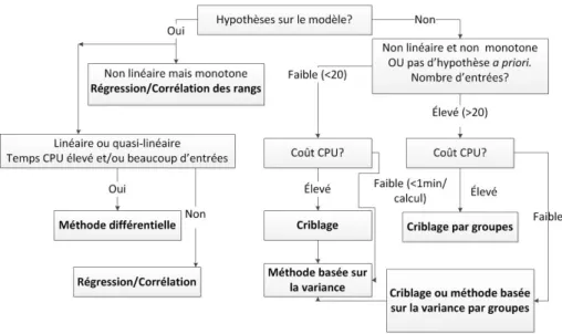 Figure 4.1 Arbre de d´ecision pour le choix de la m´ethode d’A S appropri´ee, figure tir´ee de (De Rocquigny et al., 2008)