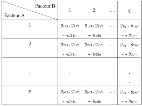 Tableau 4.2 Arrangement des donn´ees pour un design factoriel `a deux facteurs P P P P P P P P P P P P P PFacteur AFacteur B 1 2 