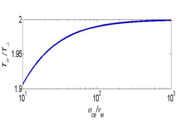 Figure III.2.  L'anisotropie de la température en fonction du paramètre = @ &gt;?