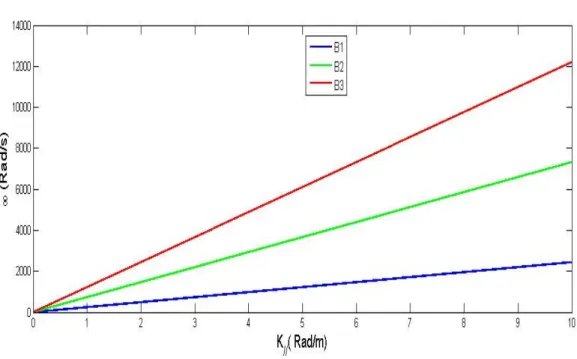 Fig. IV. 1. La fréquence angulaire 	7 	 en fonction du nombre d’onde   B ⫽