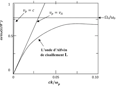 Figure I.5. Relation de dispersion pour l’onde d’Alfvén de cisaillement L, avec  7 ; = 27 &lt; 