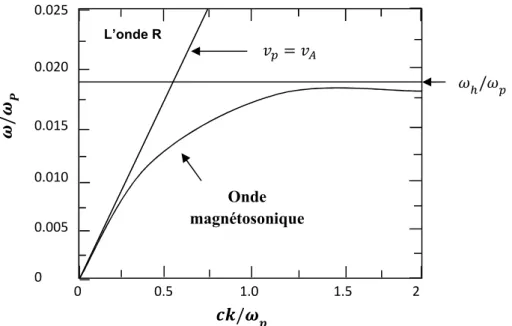 Figure I.6. Relation de dispersion pour l'onde magnétosonique dans la limite du plasma froid 