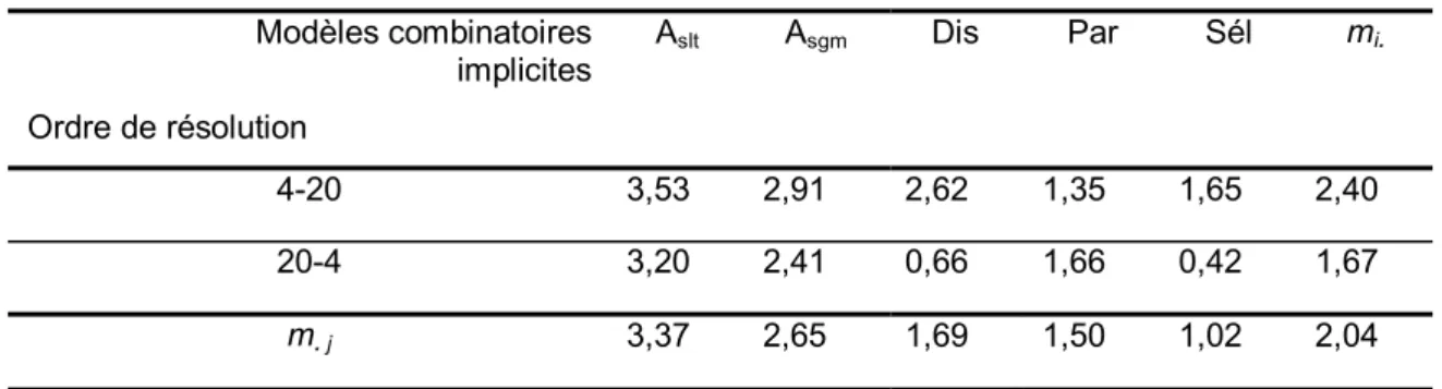 Tableau XIII : Scores moyens généraux (sur 8). 