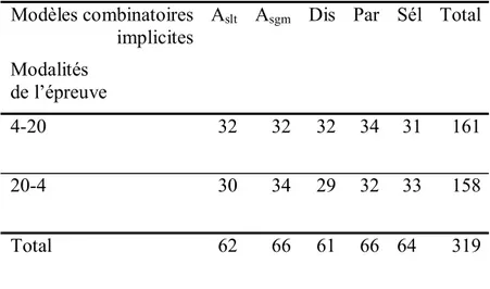 Tableau I : Distribution de notre échantillon selon les différentes modalités de l’épreuve « Devoir  sur table »