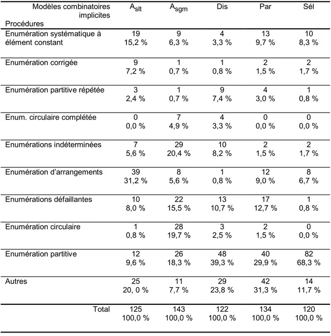 Tableau II : Distribution des procédures pour chaque modèle combinatoire implicite sur l’ensemble  des réponses