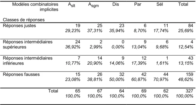 Tableau IV : Distribution des réponses selon chaque modèle combinatoire implicite (épreuve 4-20)