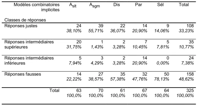 Tableau VI : Distribution des réponses à n=4 selon chaque modèles combinatoires implicites