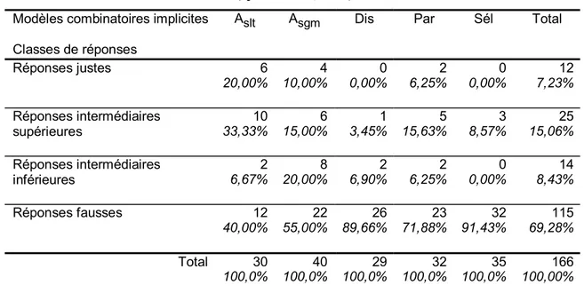 Tableau X : Distribution des réponses selon chaque modèle combinatoire implicite   (épreuve 20-4, n=20)