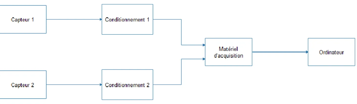 Figure 3.2 : L'architecture de notre système d'acquisition 
