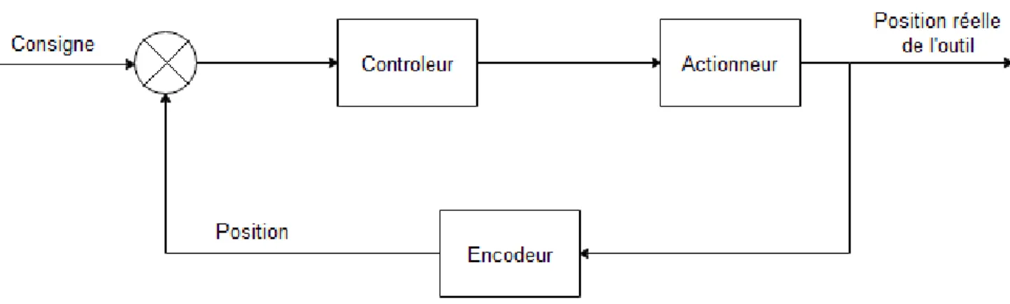 Figure 4.4 : boucle d’asservissement de position de la MOCN 