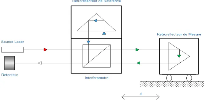 Figure 4.5 : Représentation simplifiée de l’installation de l'interféromètre pour la mesure de la  position sur un axe linéaire 