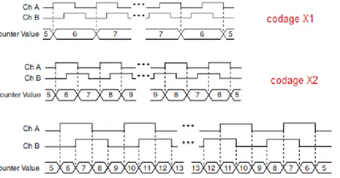 Figure 4.7 : codage X1, X2 et X4 des compteurs encodeurs du châssis NI9174 [36] 