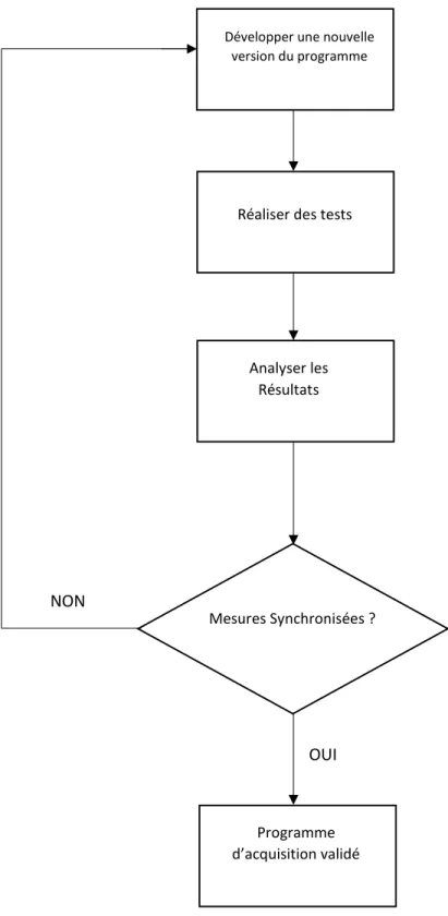 Figure 5.2 : Processus appliqué pour atteindre la synchronisation 