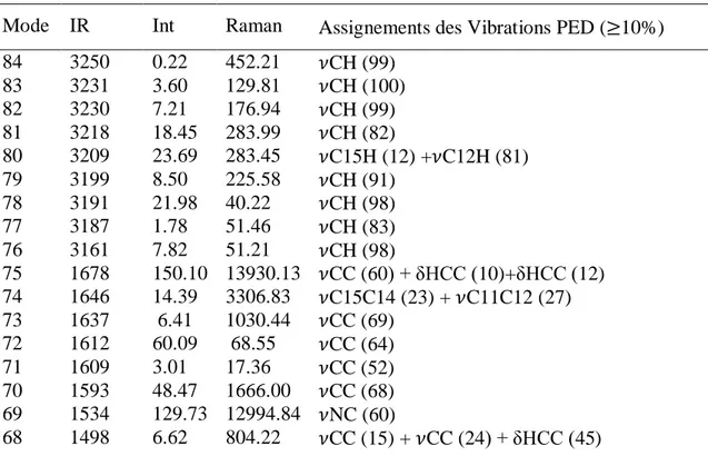 Tableau III.4. Fréquences de vibration obtenues en utilisant (DFT /B3LYP/6-31G**) 