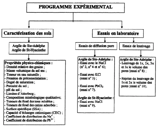 Figure 2.20 : Programme expérimental suivi pour la caractérisation d‟argiles ainsi que les essais  de laboratoire (Montgrain, 1997) 