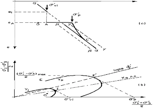 Figure 2.7: Histoire géologique d‟un dépôt argileux  Extrait de Leroueil et al. (1983) 