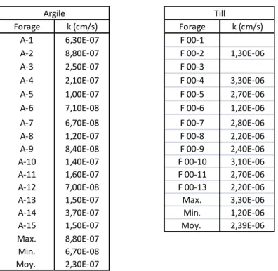 Tableau 2.6: Conductivité hydraulique in situ dans le till et l‟argile (d‟après GSI, 2001) 