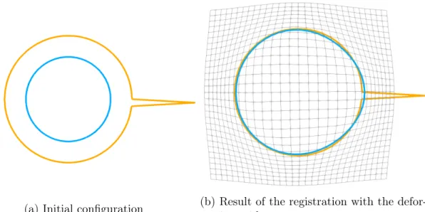 Figure 3: Registration of a blue circle to an orange circle with a spike with a kernel metric on current as dissimilarity measure