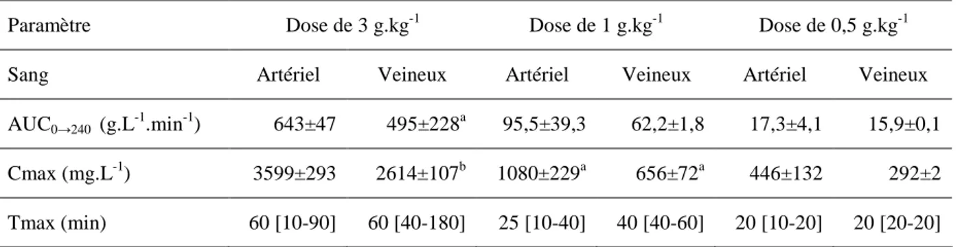 Tableau 13 : Comparaison des paramètres cinétiques des éthanolémies artérielles et veineuses  