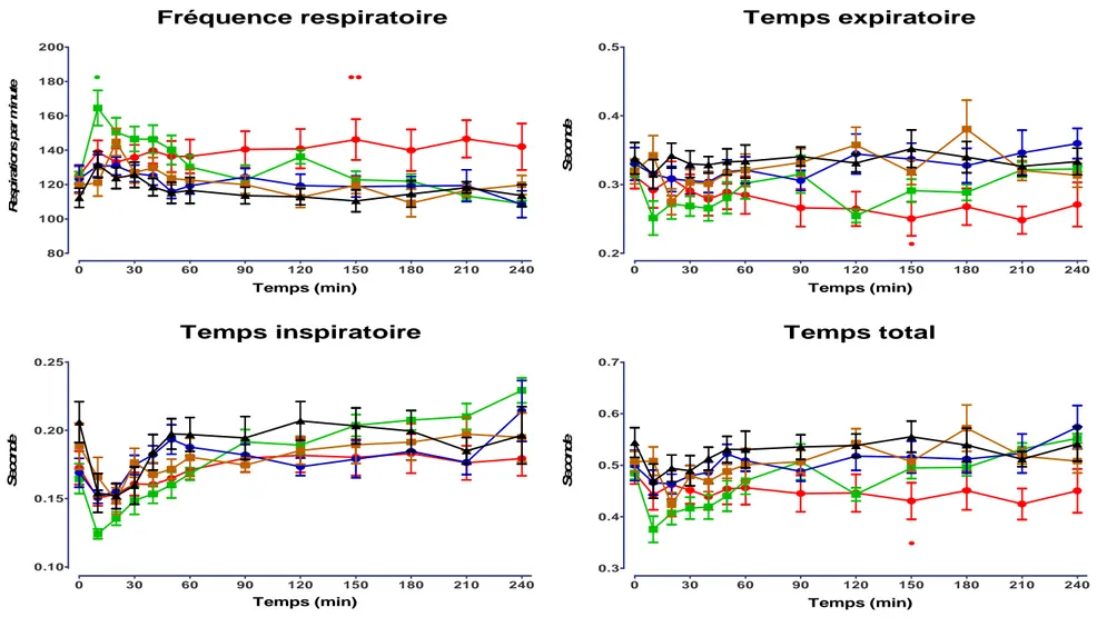 Figure  14a  :  Evolution  des  paramètres respiratoires  au  cours  des  240 minutes  après  l’administration  IP  d’éthanol  pour  les  groupes  Témoins  (noir),  1  g.kg -1 (marron), 1,5 g.kg -1  (bleu), 3 g.kg -1  (vert) et 4,5 g.kg -1  (rouge)