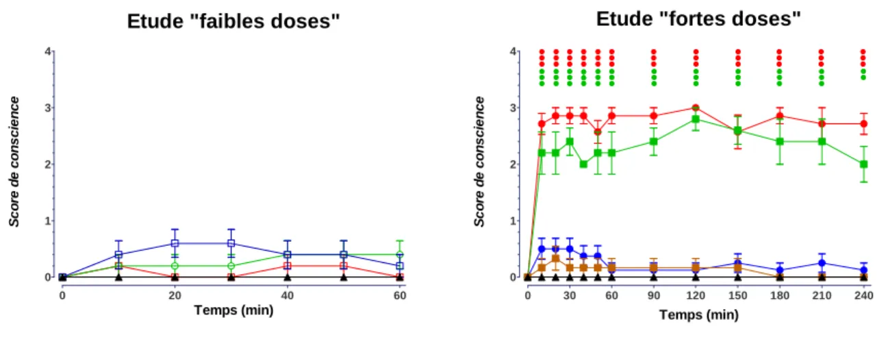 Figure  15  :  Evolution  du  score  de  conscience  au  cours  des  60  minutes  après  l’administration  IP  d’éthanol  pour  les  groupes  Témoins  (noir),  0,125  g.kg -1   (bleu  ouvert),  0,25  g.kg -1   (vert  ouvert)  et  0,5  g.kg -1   (rouge  ouv