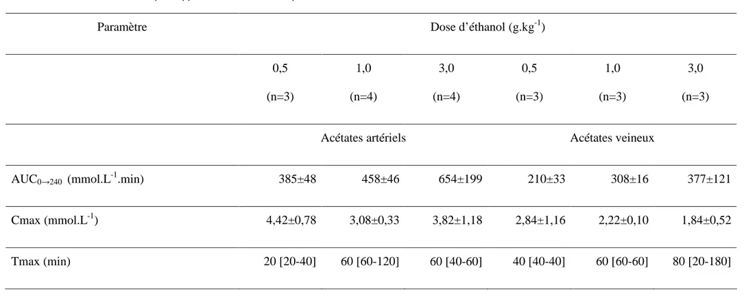 Tableau 16 : Paramètres cinétiques apparents des acétates après l'administration IP d’éthanol 