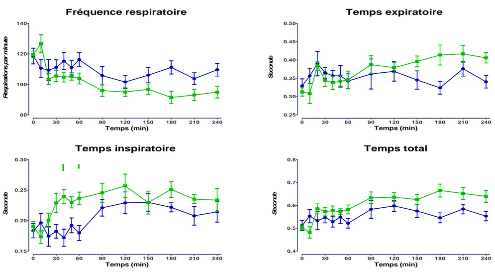 Figure 19a : Evolution des paramètres respiratoires au cours des 240 minutes après l’administration IP des substances pour les groupes : T3 (bleu) et T3E1  (vert)