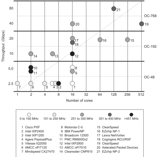 Figure 2.1 shows diversity for different NPUs with dissimilar architectures targeting through- through-put from 2.5 Gbps to beyond 40 Gbps spanning from OC-48 to OC-768 optical fiber carrier transmission standards or network links.