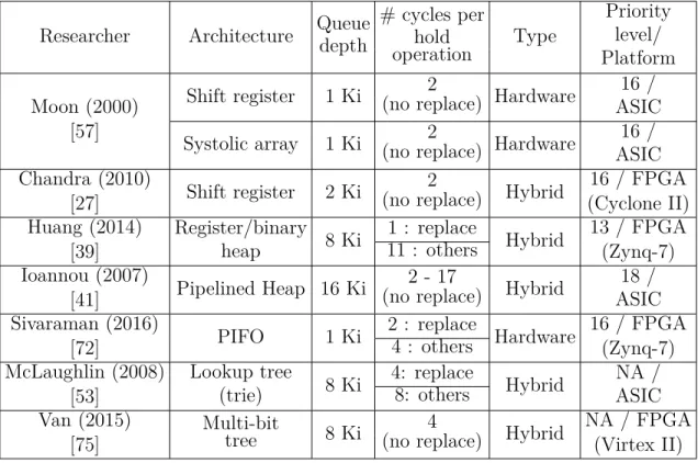 Table 2.1 Some existing priority queue architectures in the literature