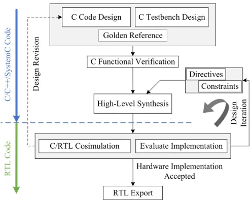 Figure 2.5 An overview of the Vivado HLS design flow based on [29].