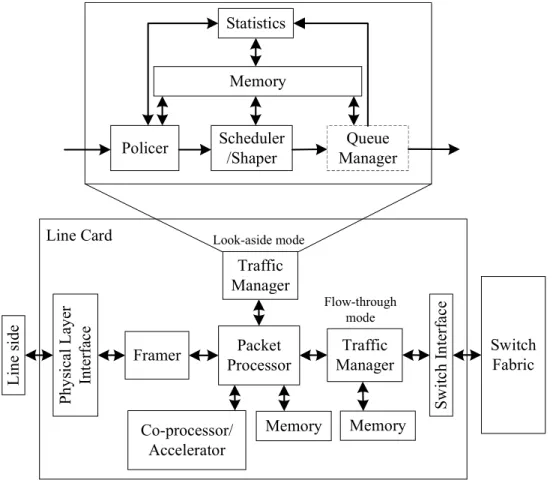 Figure 3.1 Generic architecture around the TM on a line card. This paper focuses on the queue manager block.