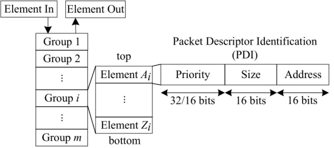 Figure 3.2 SIMD register-array hardware PQ content.