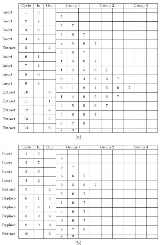 Figure 3.4 Example of packet priorities movement in (a) OPQ—packet priorities movement in the original SIMD and (b) APQ—packet priorities movement in the augmented SIMD PQ for few cycles.